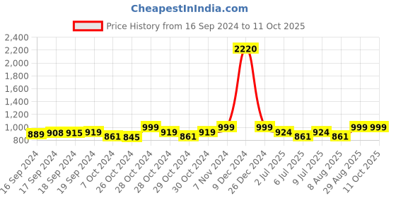ajio.com haute sauce AWN22HSSG1360 Rectangular Sunglasses haute sauce Price History Graph from 16 Sep 2024 to 11 Oct 2025
