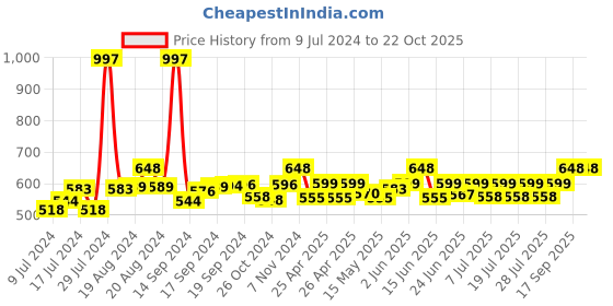 ajio.com haute sauce AWN22HSSG1364 Polarized Oversized Sunglasses haute sauce Price History Graph from 9 Jul 2024 to 22 Oct 2025