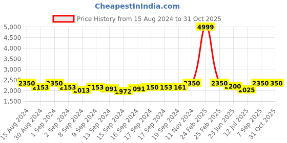 ajio.com haute sauce Backpack with Adjustable Straps haute sauce Price History Graph from 15 Aug 2024 to 30 Oct 2025