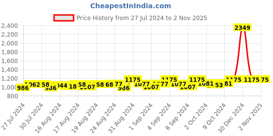 ajio.com haute sauce Backpack with Top Handle & Detachable Strap haute sauce Price History Graph from 27 Jul 2024 to 1 Nov 2025