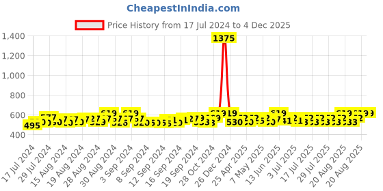 ajio.com haute sauce Beret Hat with Buckle Accent haute sauce Price History Graph from 17 Jul 2024 to 4 Dec 2025