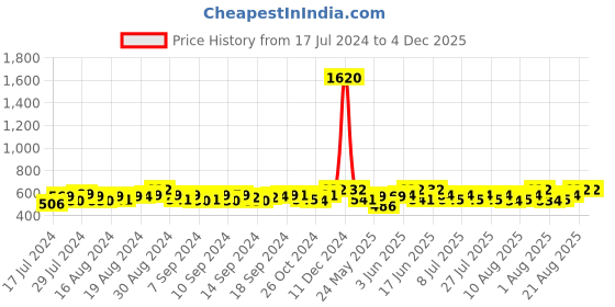 ajio.com haute sauce Beret Hat with Buckle Accent haute sauce Price History Graph from 17 Jul 2024 to 4 Dec 2025