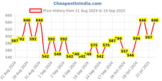 ajio.com haute sauce Butterfly Sunglasses haute sauce Price History Graph from 21 Aug 2024 to 19 Sep 2025