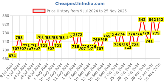 ajio.com haute sauce Cat-Eye Sunglasses haute sauce Price History Graph from 9 Jul 2024 to 25 Nov 2025