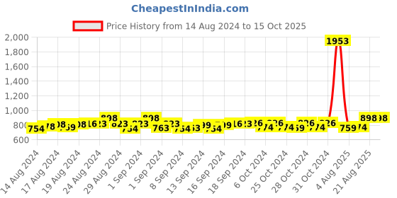 ajio.com haute sauce Cat-eye Sunglasses haute sauce Price History Graph from 14 Aug 2024 to 15 Oct 2025
