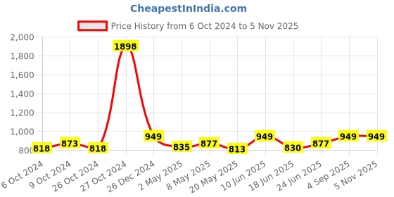 ajio.com haute sauce Cat-eye sunglasses haute sauce Price History Graph from 6 Oct 2024 to 4 Nov 2025