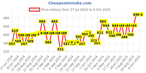 ajio.com haute sauce Checkd Stockings haute sauce Price History Graph from 27 Jul 2024 to 9 Oct 2025