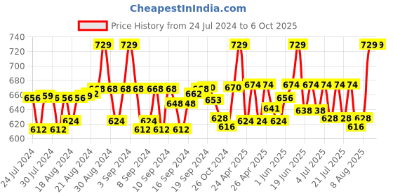 ajio.com haute sauce Checked Bakerboy Hat haute sauce Price History Graph from 24 Jul 2024 to 4 Oct 2025