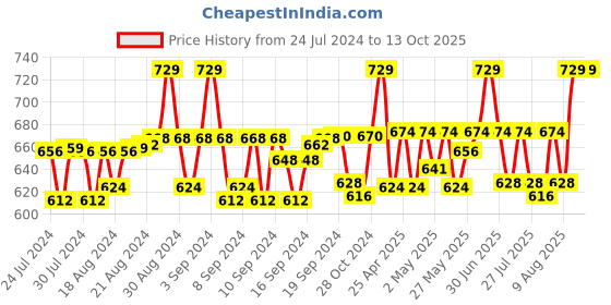 ajio.com haute sauce Checked Bakerboy Hat haute sauce Price History Graph from 24 Jul 2024 to 12 Oct 2025