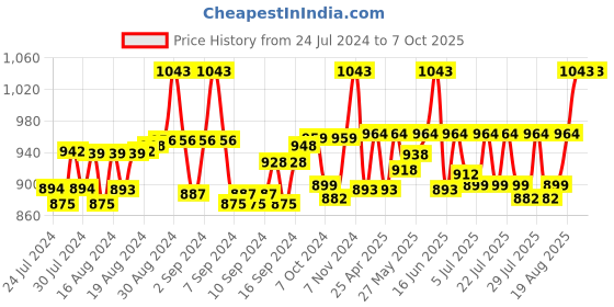 ajio.com haute sauce Checked Beret Cap haute sauce Price History Graph from 24 Jul 2024 to 7 Oct 2025