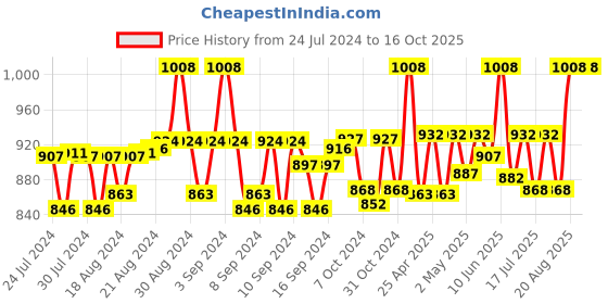 ajio.com haute sauce Checked Beret Hat haute sauce Price History Graph from 24 Jul 2024 to 16 Oct 2025