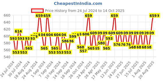 ajio.com haute sauce Checked beret Hat haute sauce Price History Graph from 24 Jul 2024 to 14 Oct 2025