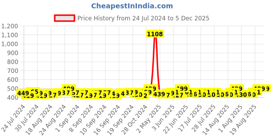 ajio.com haute sauce Checked Cowboy Hat haute sauce Price History Graph from 24 Jul 2024 to 5 Dec 2025