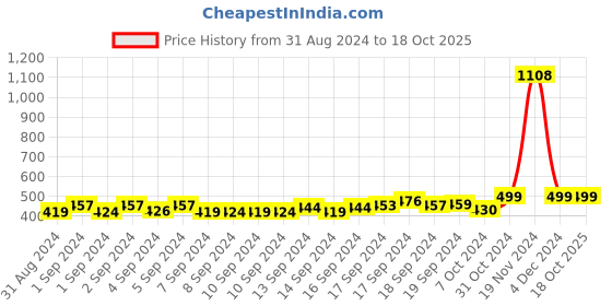 ajio.com haute sauce Classic Belt with Buckle Closure haute sauce Price History Graph from 31 Aug 2024 to 17 Oct 2025