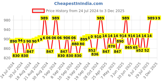 ajio.com haute sauce Colourblock Sun Hat haute sauce Price History Graph from 24 Jul 2024 to 3 Dec 2025