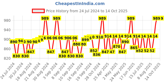 ajio.com haute sauce Colourblock Sun Hat haute sauce Price History Graph from 24 Jul 2024 to 13 Oct 2025