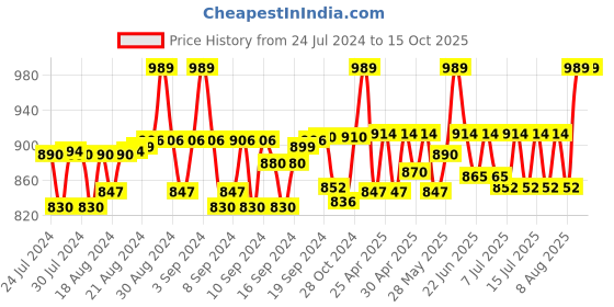 ajio.com haute sauce Colourblock Sun Hat haute sauce Price History Graph from 24 Jul 2024 to 15 Oct 2025