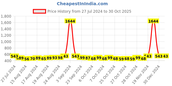 ajio.com haute sauce Corset Belt with Snap-Button Closure haute sauce Price History Graph from 27 Jul 2024 to 29 Oct 2025