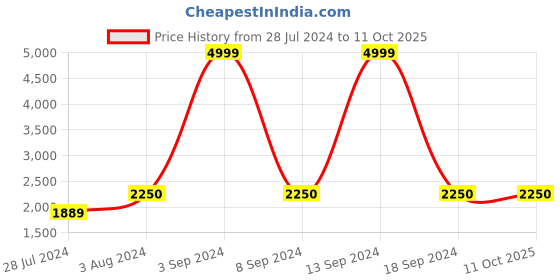 ajio.com haute sauce Croc-Embossed Shoulder Bag haute sauce Price History Graph from 28 Jul 2024 to 11 Oct 2025