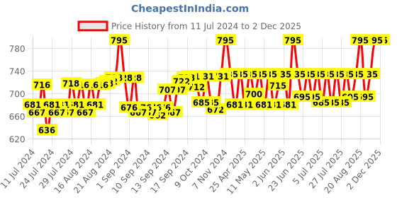 ajio.com haute sauce Denim Bucket Hat haute sauce Price History Graph from 11 Jul 2024 to 2 Dec 2025