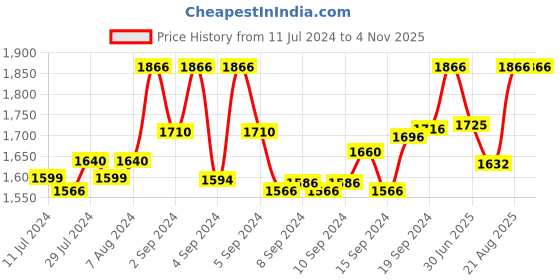 ajio.com haute sauce Everyday Backpack with Adjustable Shoulder Straps haute sauce Price History Graph from 11 Jul 2024 to 1 Nov 2025