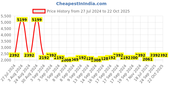 ajio.com haute sauce Everyday Backpack with Adjustable Shoulder Straps haute sauce Price History Graph from 27 Jul 2024 to 22 Oct 2025