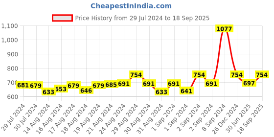 ajio.com haute sauce Full-Rim Cat-Eye Sunglasses haute sauce Price History Graph from 29 Jul 2024 to 18 Sep 2025