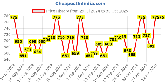 ajio.com haute sauce Full-Rim Cat-Eye Sunglasses haute sauce Price History Graph from 29 Jul 2024 to 29 Oct 2025
