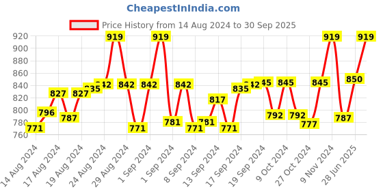 ajio.com haute sauce Full-Rim Cat-Eye Sunglasses haute sauce Price History Graph from 14 Aug 2024 to 30 Sep 2025