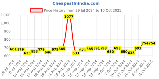 ajio.com haute sauce Full-Rim Hexagon Sunglasses haute sauce Price History Graph from 29 Jul 2024 to 10 Oct 2025