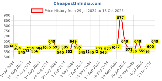 ajio.com haute sauce Full-Rim Oversized Sunglasses haute sauce Price History Graph from 29 Jul 2024 to 18 Oct 2025