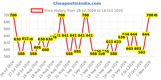 ajio.com haute sauce Full-Rim Rectangular Sunglasses haute sauce Price History Graph from 26 Jul 2024 to 16 Oct 2025