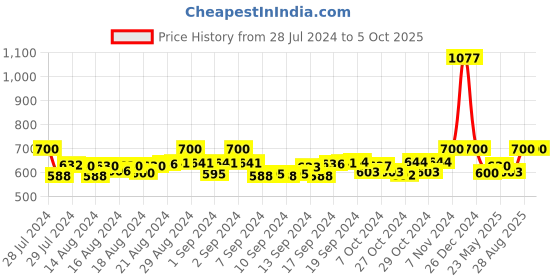 ajio.com haute sauce Full-Rim Rectangular Sunglasses haute sauce Price History Graph from 28 Jul 2024 to 5 Oct 2025