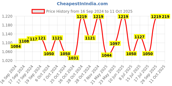 ajio.com haute sauce Full-Rim Rectangular Sunglasses haute sauce Price History Graph from 16 Sep 2024 to 11 Oct 2025