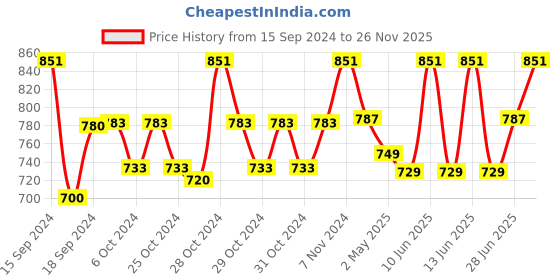 ajio.com haute sauce Full-Rim Rectangular Sunglasses haute sauce Price History Graph from 15 Sep 2024 to 26 Nov 2025