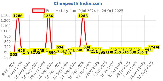 ajio.com haute sauce Full-Rim Square Sunglasses haute sauce Price History Graph from 9 Jul 2024 to 24 Oct 2025