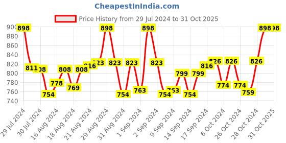 ajio.com haute sauce Full-Rim Wayfarers Sunglass haute sauce Price History Graph from 29 Jul 2024 to 31 Oct 2025