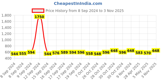 ajio.com haute sauce FW22-HSWC1024 Analogue Watch with Leather Strap haute sauce Price History Graph from 8 Sep 2024 to 3 Nov 2025