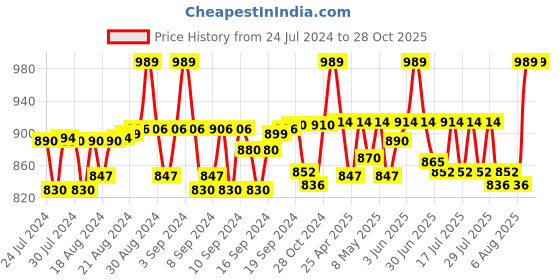 ajio.com haute sauce Graphic Print Sun Hat haute sauce Price History Graph from 24 Jul 2024 to 27 Oct 2025