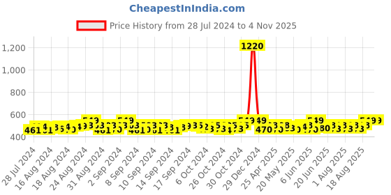 ajio.com haute sauce Graphic Scarf haute sauce Price History Graph from 28 Jul 2024 to 3 Nov 2025