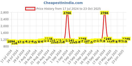 ajio.com haute sauce HSWC1070 Stone-Studded Analogue Watch haute sauce Price History Graph from 17 Jul 2024 to 23 Oct 2025