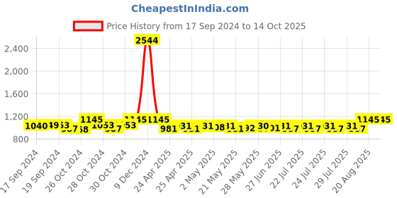 ajio.com haute sauce HSWC1073 Stone-Studded Analogue Watch haute sauce Price History Graph from 17 Sep 2024 to 4 Oct 2025