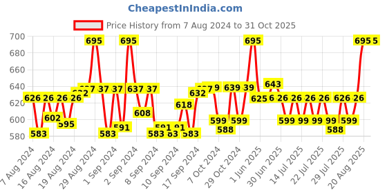 ajio.com haute sauce HSWC1095 Stone-Studded Analogue Watch haute sauce Price History Graph from 7 Aug 2024 to 30 Oct 2025