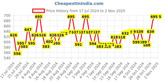 ajio.com haute sauce HSWC1096 Stone-Studded Analogue Watch haute sauce Price History Graph from 17 Jul 2024 to 1 Nov 2025