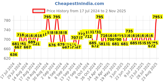 ajio.com haute sauce HSWC1103 Stone-Studded Analogue Watch haute sauce Price History Graph from 17 Jul 2024 to 1 Nov 2025