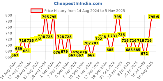 ajio.com haute sauce HSWC1104 Stone-Studded Analogue Watch haute sauce Price History Graph from 14 Aug 2024 to 5 Nov 2025