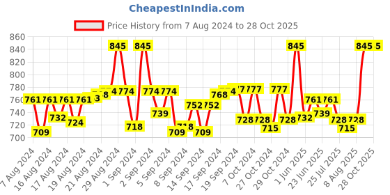 ajio.com haute sauce HSWC1105 Stone-Studded Analogue Watch haute sauce Price History Graph from 7 Aug 2024 to 27 Oct 2025