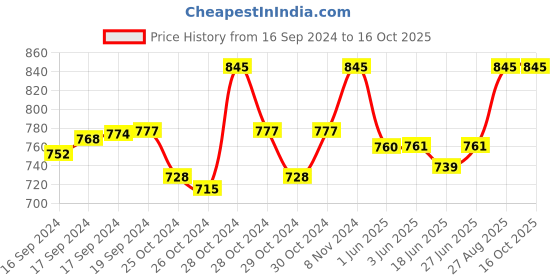 ajio.com haute sauce HSWC1106 Stone-Studded Analogue Watch haute sauce Price History Graph from 16 Sep 2024 to 15 Oct 2025