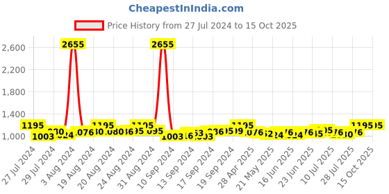 ajio.com haute sauce HSWC1115 Stone-Studded Analogue Watch haute sauce Price History Graph from 27 Jul 2024 to 15 Oct 2025