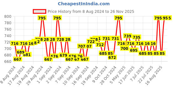 ajio.com haute sauce HSWC1120 Stone-Studded Analogue Watch haute sauce Price History Graph from 8 Aug 2024 to 26 Nov 2025